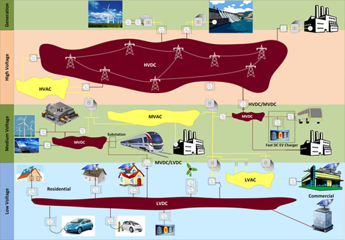 A diagram showing an eco-system of power and how it relates to vehicles and infrastructure 