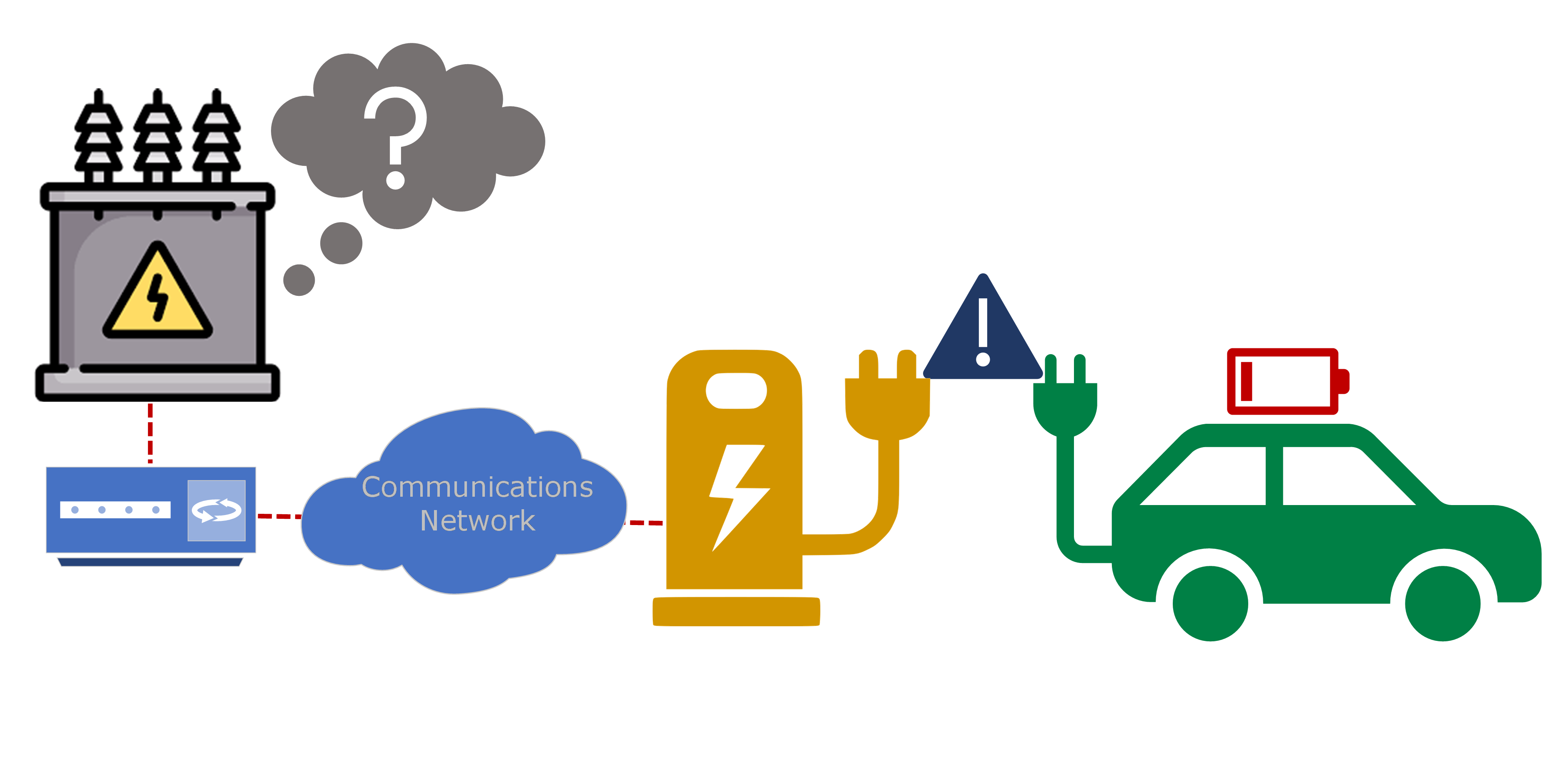 A diagram showing how the power grid connects to electricity and how that relates to electric vehicles